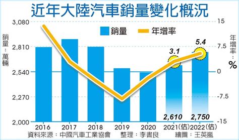 中汽協：明年汽車銷量年增54％ 上市櫃 旺得富理財網