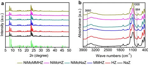 Xrd A And Ftir B Spectra Of Different Supports And Corresponding