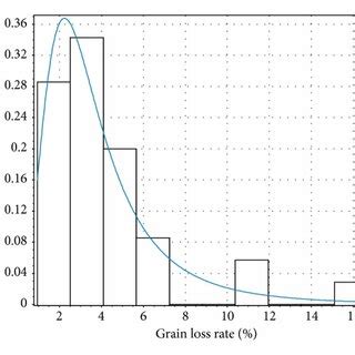 Probability Density Function PDF Of Agricultural Drought Disaster