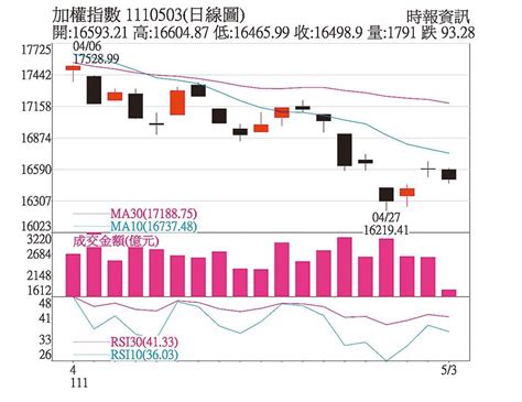 操盤心法－年線走低 5月多頭宜進不宜退 其他 旺得富理財網