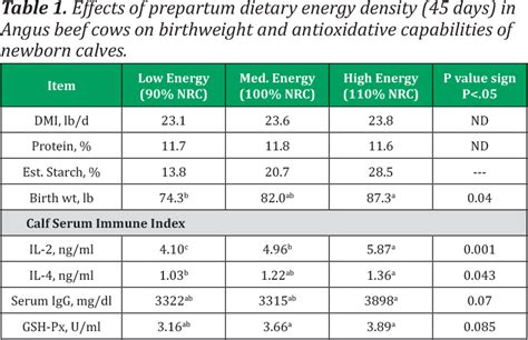 Dry Cow Nutrition and Her Calf’s Potential - Agri-King