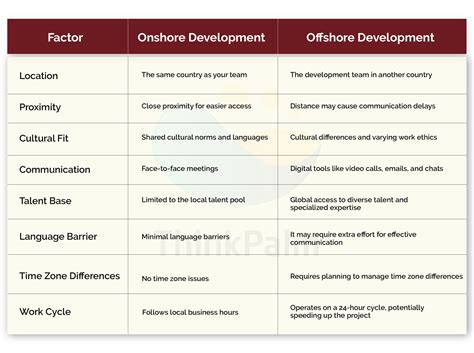 Onshore vs. Offshore Software Development Services: Pros & Cons (2025)