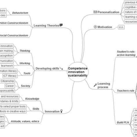 Mindmap Of Aims In Teacher Training Mirrored In Course Structure And Download Scientific