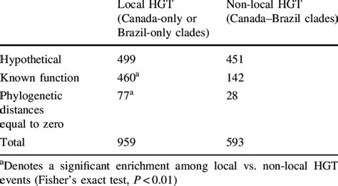 Breakdown Of Horizontally Transferred Genes By Geography Download