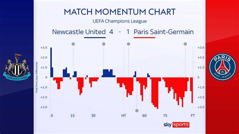 Newcastle 4 1 Psg Match Report And Highlights