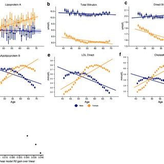 Effect Of Age And Sex On Biomarker Levels A F Six Traits Where The