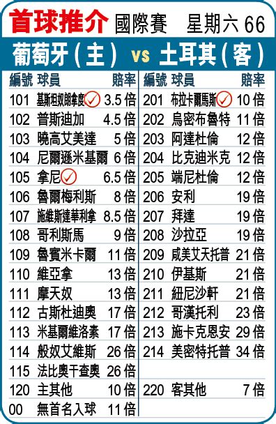 國際賽大勢：葡兵動「土」博大炒 咖哩 蘋果日報•聞庫