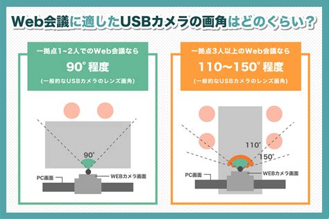 Webカメラの画角とは？ Web会議で参加者が見切れる原因と最適なwebカメラの選び方 Freshvoice（フレッシュボイス）