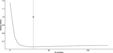 Example Of Loss Function Rmse Used In The Rfe Step Of Covariates