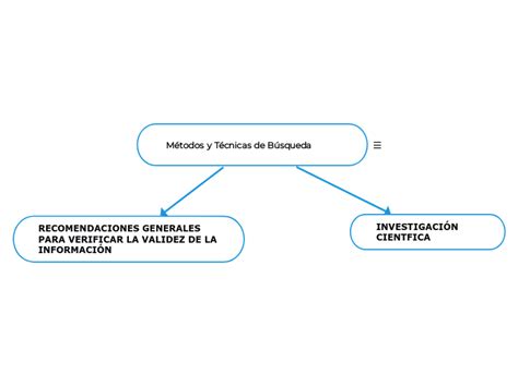 M Todos Y T Cnicas De B Squeda Mind Map