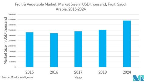 Saudi Arabia Agriculture | Growth, Trends and Forecast (2019-2024)