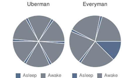 Polyphasic Sleep Cycles Trick Your Body into Needing Less Sleep