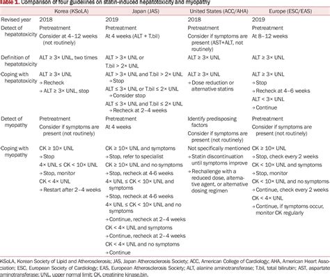 Table 1 From Adverse Effects Of Statin Therapy And Their Treatment