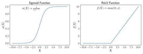 Sigmoid and ReLU activation functions. | Download Scientific Diagram