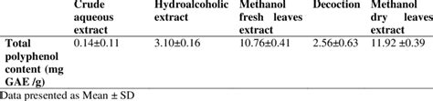 Total Polyphenolic Content Of Crude Aqueous Extract Of Moringa Oleifera