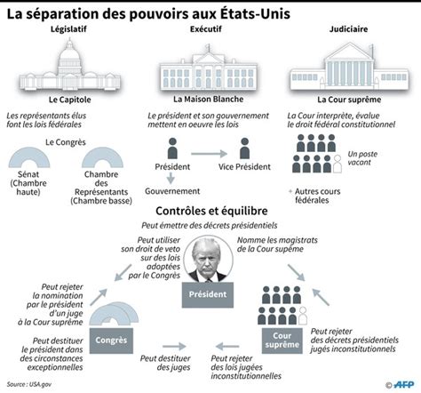 Le Principe De Separation Des Pouvoirs Communaut Mcms