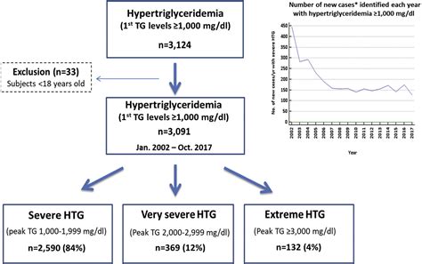 Clinical Features And Outcomes Of Severe Very Severe And Extreme Hypertriglyceridemia In A