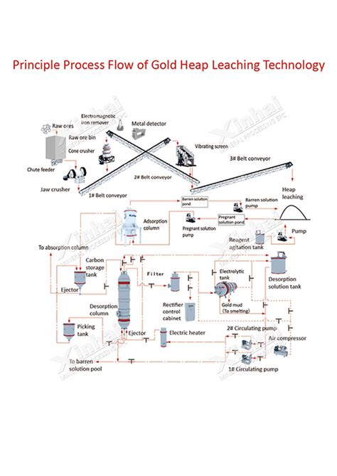 gold heap leaching process