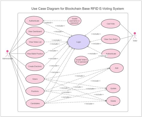 Block Diagram Of Electronic Voting Machine Electronic Voting