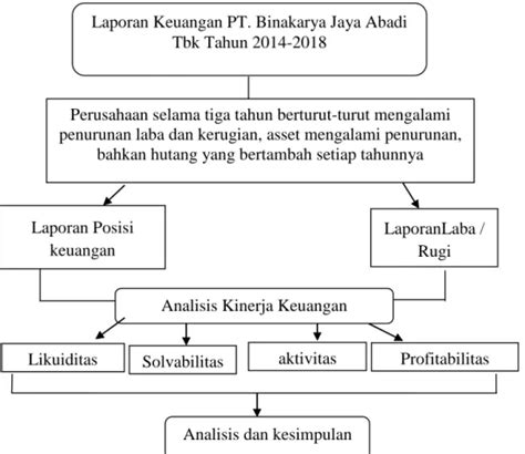 Rekapitulasi Dan Analisis Kinerja Keuangan Pt Binakarya Jaya Abadi