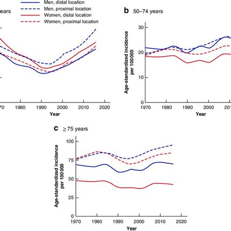 Overall Age Standardized Incidence Of Colorectal Cancer In Sweden