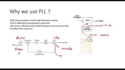 Understanding Phase Locked Loops