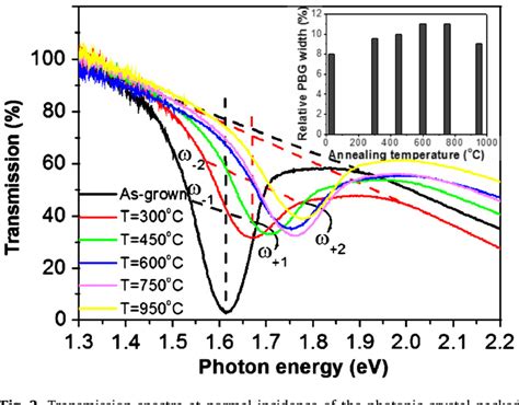 Figure 2 From Photoluminescence Enhancement Of Quantum Dots With