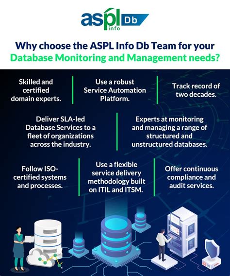 Aspl Info Services On Linkedin Database Monitoring