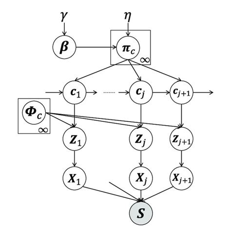 Hcvgh Model White And Gray Nodes Respectively Represent Unobserved