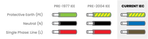 Electrical Wiring Colours In The UK: A Complete Guide - Within Home