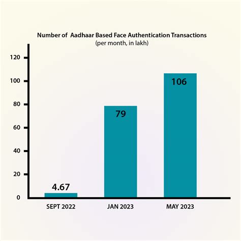 Aadhaar Based Face Authentication Transactions Cross All Time High Of