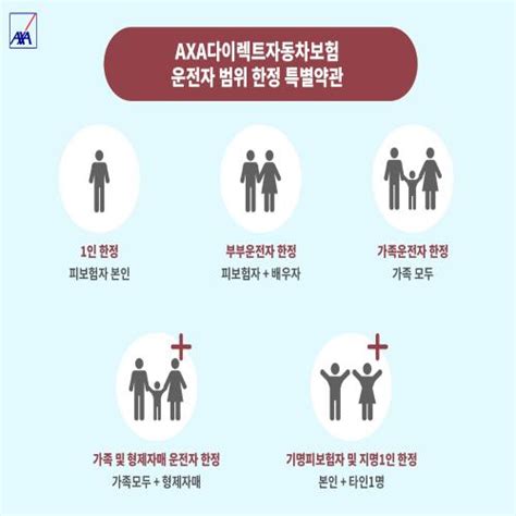 이미지 Axa악사손보 ‘axa다이렉트자동차보험 운전자 범위 한정 특별약관 자료제공 악사손보