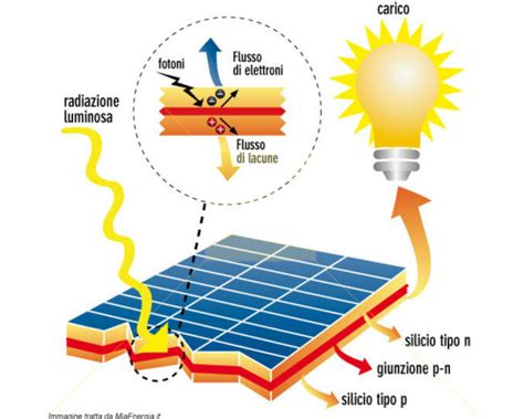 Pannelli Fotovoltaici Come Funzionano IMAGESEE