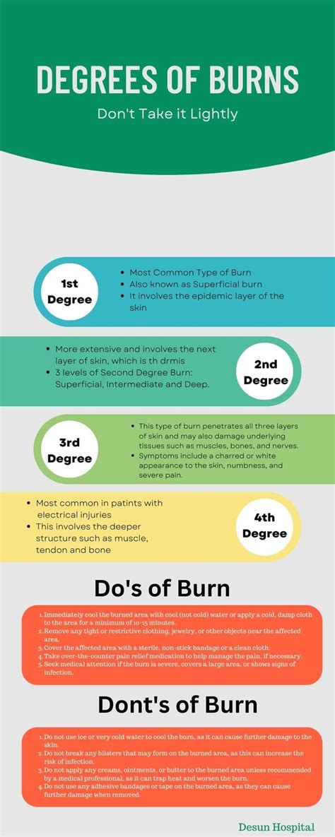 Degrees of Burn - Don't Take it Lightly in 2023 | Burns nursing, Second ...