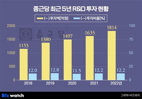 인사이드 스토리 종근당 신약 개발 뚝심드디어 빛 보다