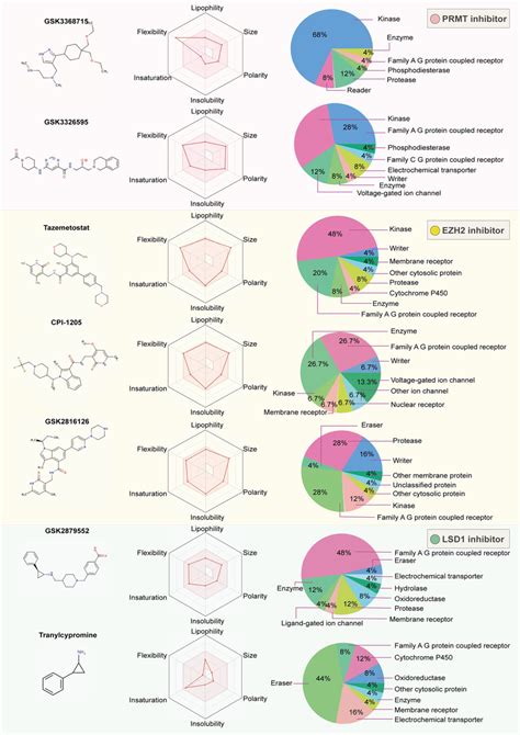 Oral Bioavailability And Target Prediction Of Prmt Inhibitors Ezh