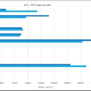 Land Use Map of Buleleng Regency in 2013. Source: Survey Results ...