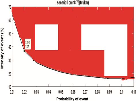 probability     scenario  scientific diagram