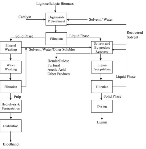 The General Flow Diagram Of The Organosolv Pretreatment Download