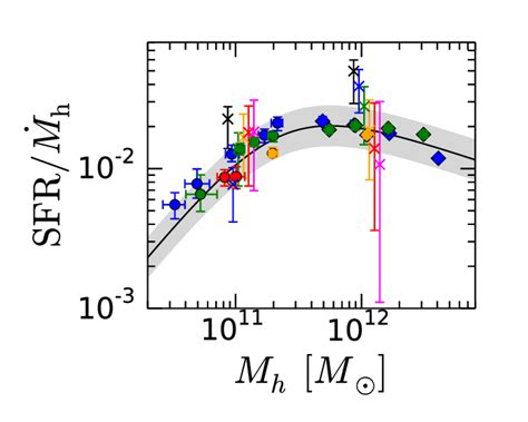 Sfr ˙ M H As A Function Of The Halo Mass The Filled Blue Green Download Scientific Diagram