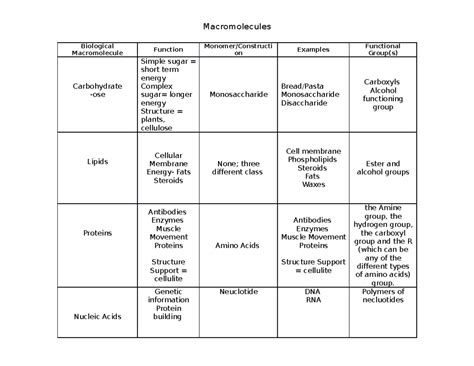 Macromolecules Chart Structures