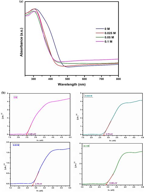 A Uvvis Spectra B Tauc Plot Of Sda Assisted Wo3 Nanorods A 0 M B