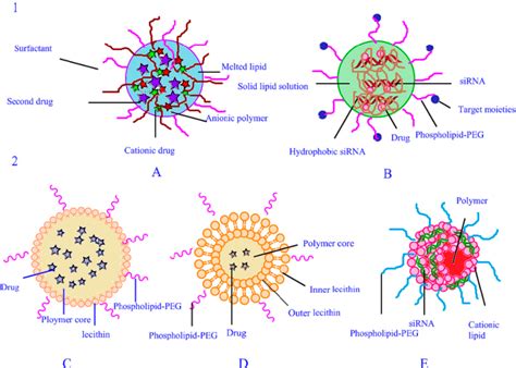 Figure From A Review Of The Structure Preparation And Application