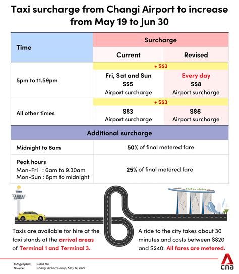 Some passengers unbothered by extra S$3 cab surcharge from airport