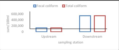 Laboratory test results for total coliform and fecal coliform... | Download Scientific Diagram