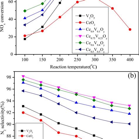 Drift Spectra Of Nh Adsorption On A Ceo And B Ce V Oy