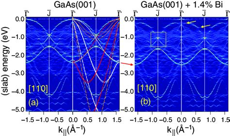 Band structure of GaAs 001 β2 2 4 slab unfolded along 110 a