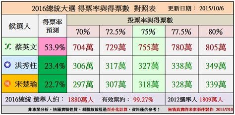 2016總統大選預測：蔡洪宋 初測版本02 換柱珍藏版