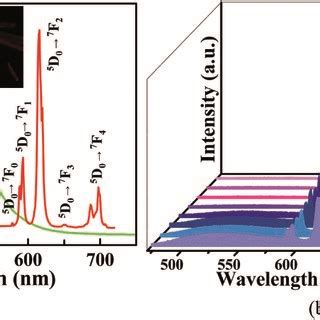 A Solid State Excitation And Emission Spectra Of 1 And Free H2bpydb