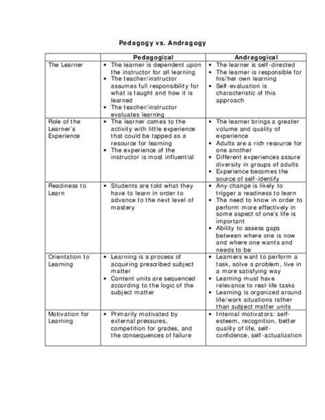 (PDF) Pedagogy vs. Andragogy | Mohsine Mahraj - Academia.edu